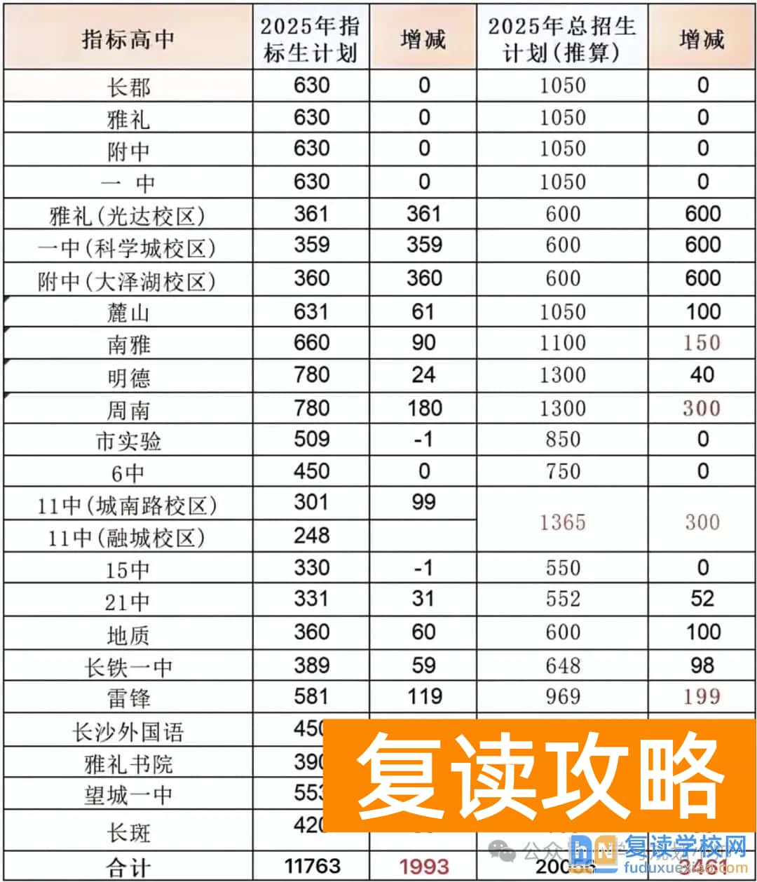 2025长沙哪些高中学校新增了学位？